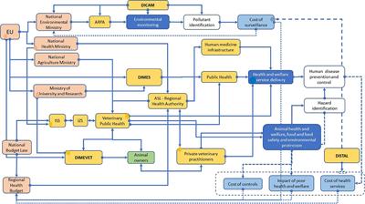 One Health Evaluation: A Case Study at the University of Bologna